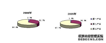 北京市2005年国民经济和社会发展统计公报