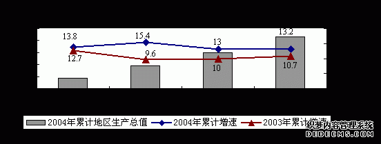 北京市2004年国民经济和社会发展统计公报