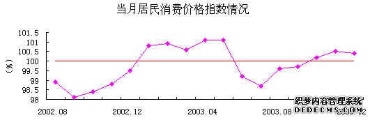 北京市2003年国民经济和社会发展统计公报
