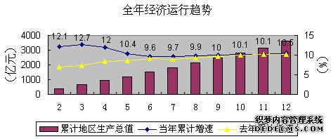 北京市2003年国民经济和社会发展统计公报