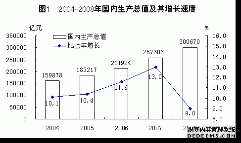 中国2008年国民经济和社会发展统计公报