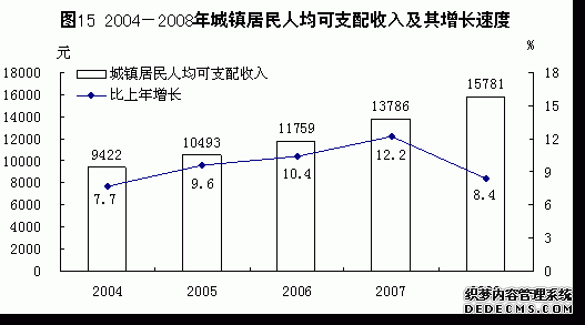 中国2008年国民经济和社会发展统计公报