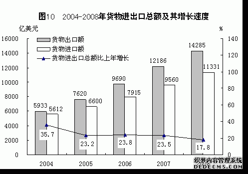 中国2008年国民经济和社会发展统计公报