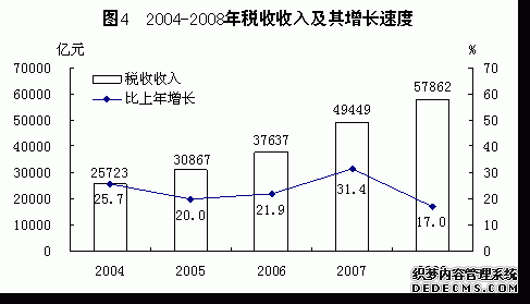 中国2008年国民经济和社会发展统计公报