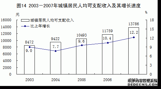 中国2007年国民经济和社会发展统计公报