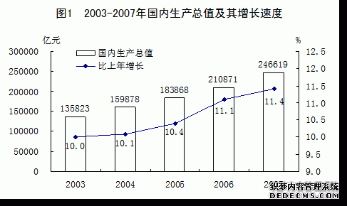 中国2007年国民经济和社会发展统计公报