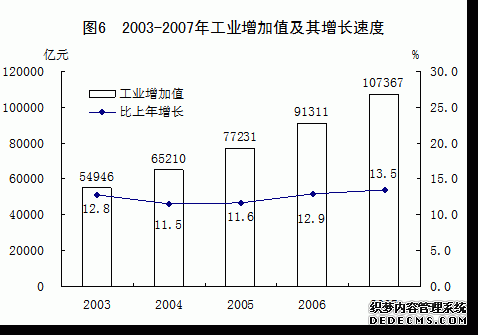 中国2007年国民经济和社会发展统计公报