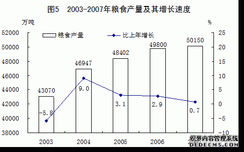 中国2007年国民经济和社会发展统计公报