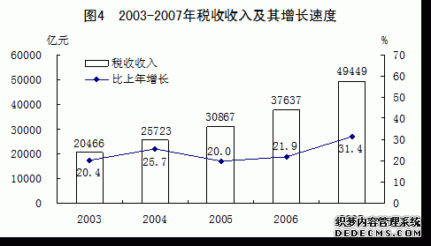 中国2007年国民经济和社会发展统计公报