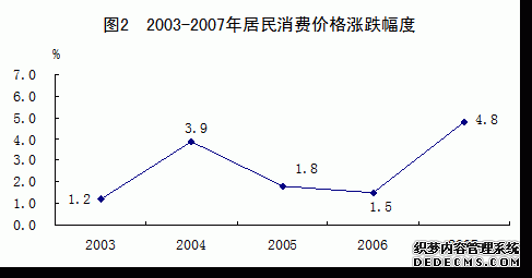 中国2007年国民经济和社会发展统计公报