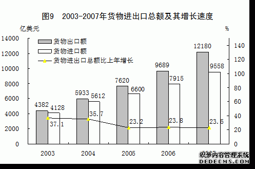 中国2007年国民经济和社会发展统计公报