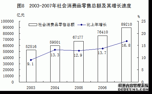 中国2007年国民经济和社会发展统计公报
