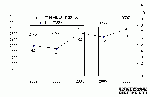 中国2006年国民经济和社会发展统计公报