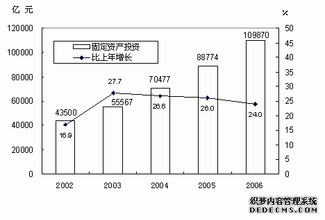 中国2006年国民经济和社会发展统计公报