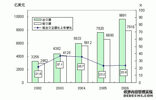 中国2006年国民经济和社会发展统计公报