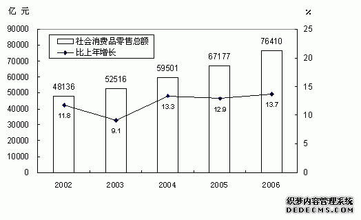 中国2006年国民经济和社会发展统计公报