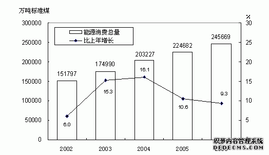 中国2006年国民经济和社会发展统计公报