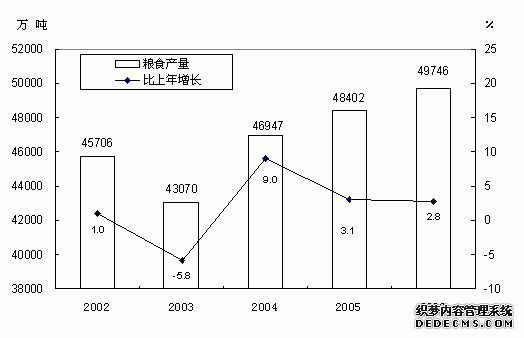 中国2006年国民经济和社会发展统计公报