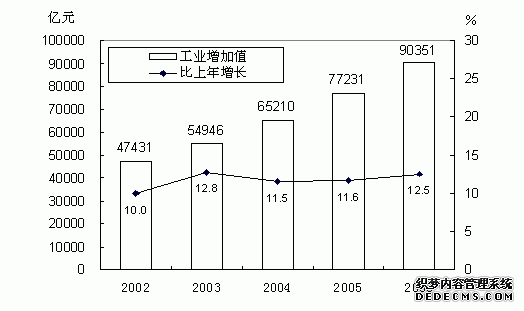 中国2006年国民经济和社会发展统计公报