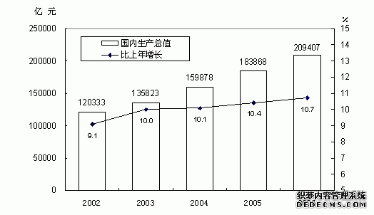 中国2006年国民经济和社会发展统计公报