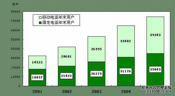 中国2005年国民经济和社会发展统计公报