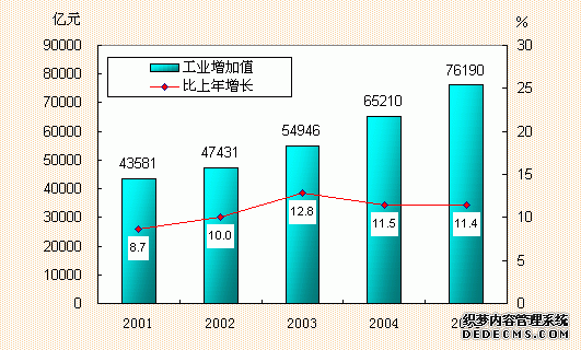 中国2005年国民经济和社会发展统计公报
