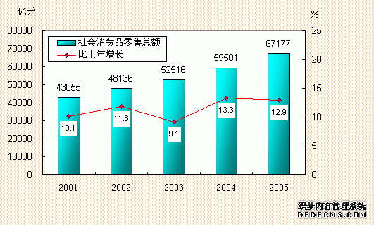 中国2005年国民经济和社会发展统计公报