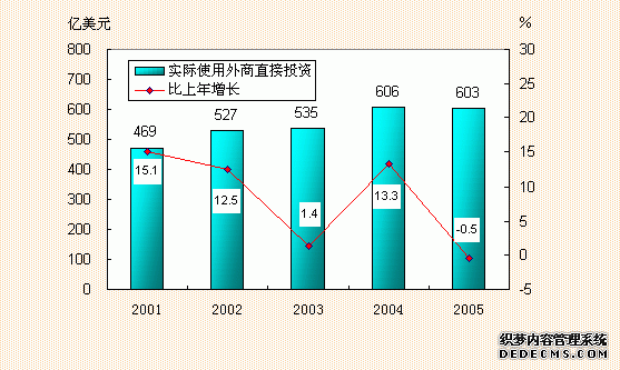 中国2005年国民经济和社会发展统计公报