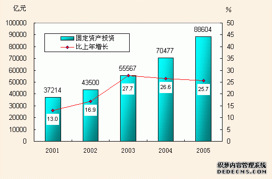 中国2005年国民经济和社会发展统计公报