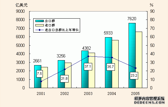 中国2005年国民经济和社会发展统计公报