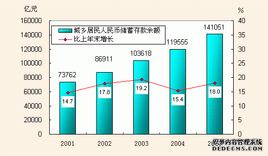 中国2005年国民经济和社会发展统计公报
