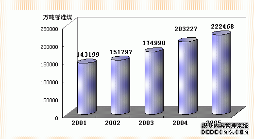 中国2005年国民经济和社会发展统计公报