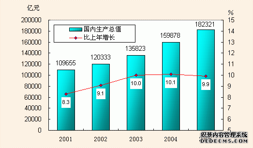 中国2005年国民经济和社会发展统计公报