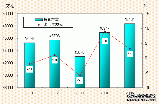 中国2005年国民经济和社会发展统计公报