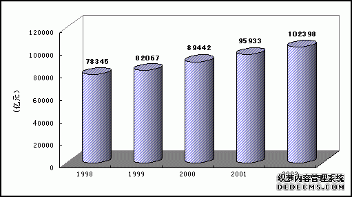 中国2002年国民经济和社会发展统计公报