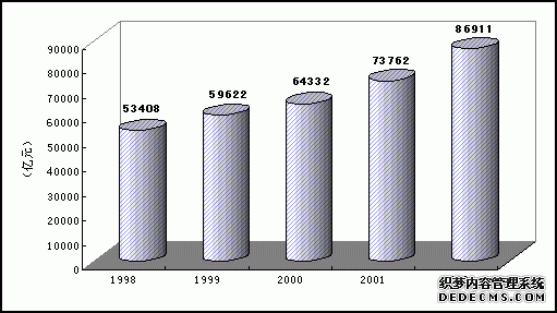 中国2002年国民经济和社会发展统计公报