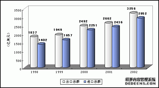 中国2002年国民经济和社会发展统计公报