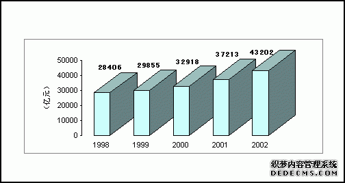 中国2002年国民经济和社会发展统计公报