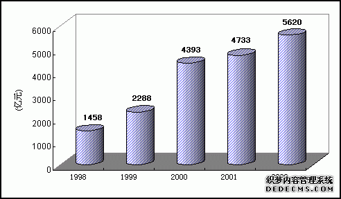 中国2002年国民经济和社会发展统计公报