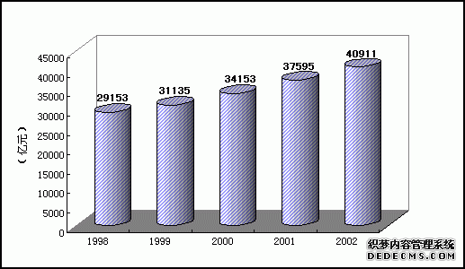 中国2002年国民经济和社会发展统计公报