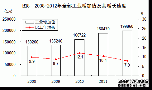 中国2012年国民经济和社会发展统计公报