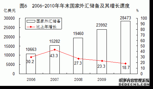 中国2010年国民经济和社会发展统计公报