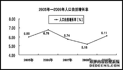 保山市2009年国民经济和社会发展统计公报