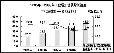 保山市2009年国民经济和社会发展统计公报