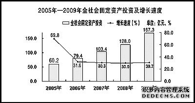保山市2009年国民经济和社会发展统计公报