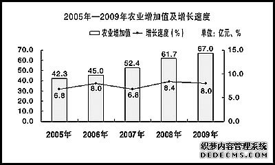保山市2009年国民经济和社会发展统计公报