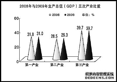 保山市2009年国民经济和社会发展统计公报