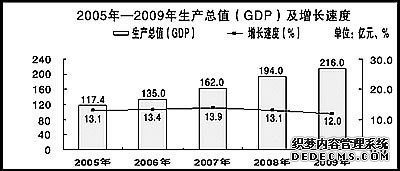 保山市2009年国民经济和社会发展统计公报