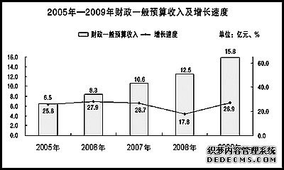 保山市2009年国民经济和社会发展统计公报