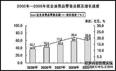 保山市2009年国民经济和社会发展统计公报